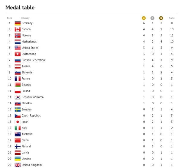 Sochi 2014 Winter Olympic Games: Germany leads medal table