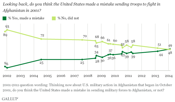 49% Americans consider Afghan War a “Mistake", Gallup International Survey 2014