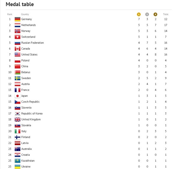 Sochi 2014 Winter Olympic Games: Germany, Netherlands, Norway on top of medal table after day 9