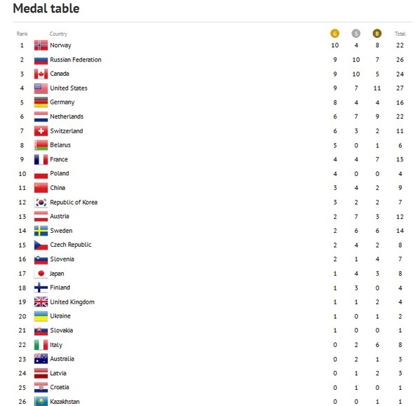 Sochi 2014 Winter Olympic Games: Norway, Russia, Canada on top of medal table after day 15