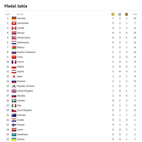 Sochi 2014 Winter Olympic Games: Germany leads medal table after day 7