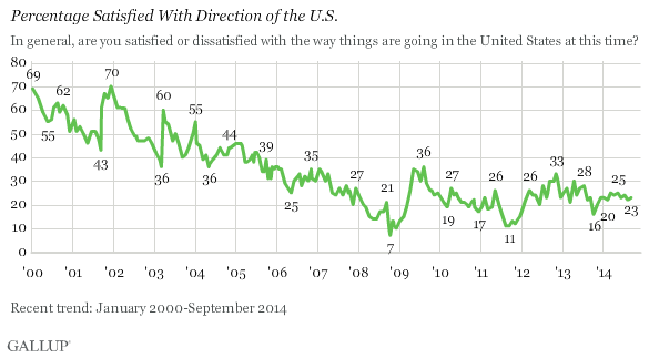    76% Americans are not satisfied with the direction of the country.