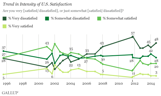 76 percent Americans not satisfied with the direction of the country
