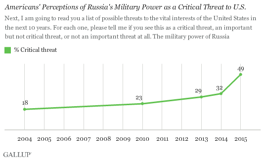 Americans have also become significantly more likely to view Russia's military power as a critical threat to the U.S. -- 49% now hold this view, compared with 32% a year ago.