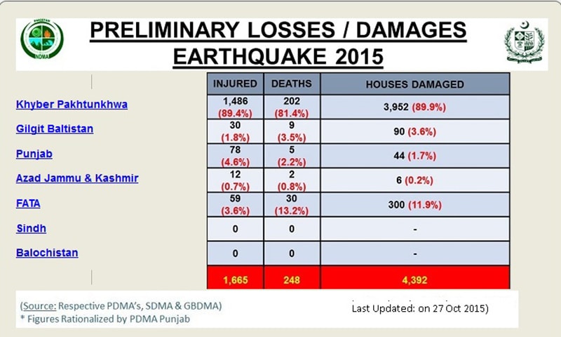October 26, 2015 earthquake damages PDMA