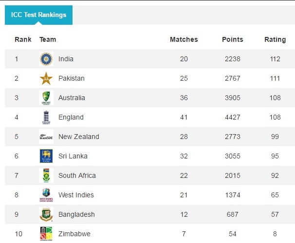 ICC Test ranking